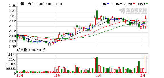 中国中冶股票行情_中国中冶行情_中国中冶今