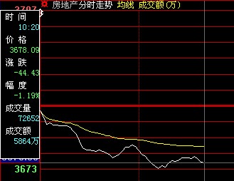 地产调控升级声传闻 万保招金集体下行(图)-