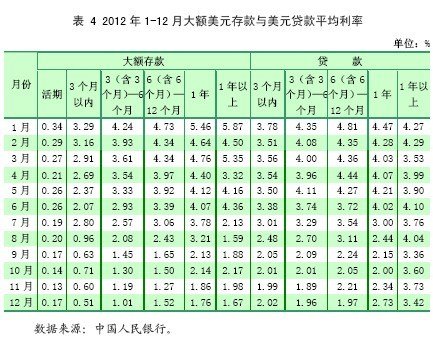 2012银行贷款利率