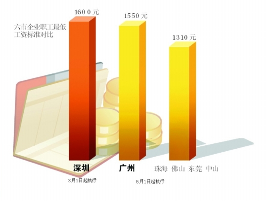 深圳最低工资涨到1600元\/月(图)