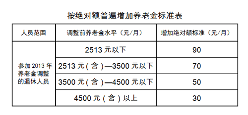 2013年北京市企业退休人员养老金人均月增26