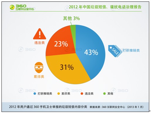 情人节遭垃圾短信搅局 360手机卫士帮拦截