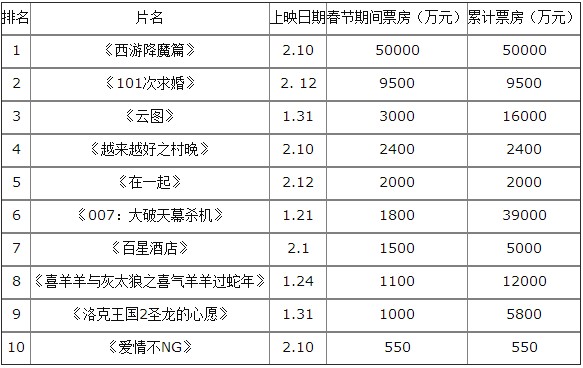 春节档票房排行_票房排行