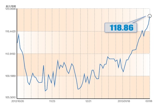 国际油价高位震荡 布伦特油价创9个月以来新高