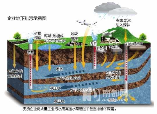 中国内地64%城市地下水严重污染 仅3%基本清