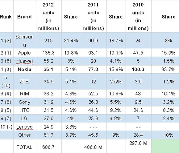 2012年智能手机市场分布（按品牌比较）