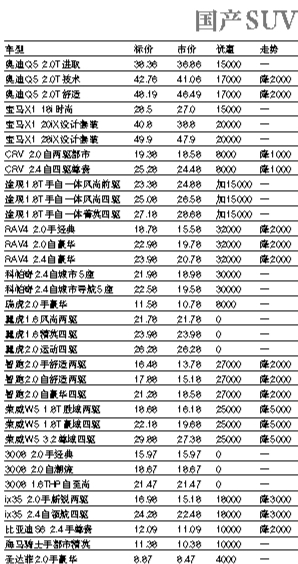 上周北京市场部分车型价格表(组图)