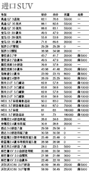 上周北京市场部分车型价格表(组图)-搜狐滚动