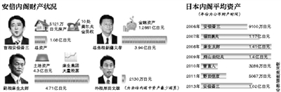 安倍内阁公布财产 人均1亿日元