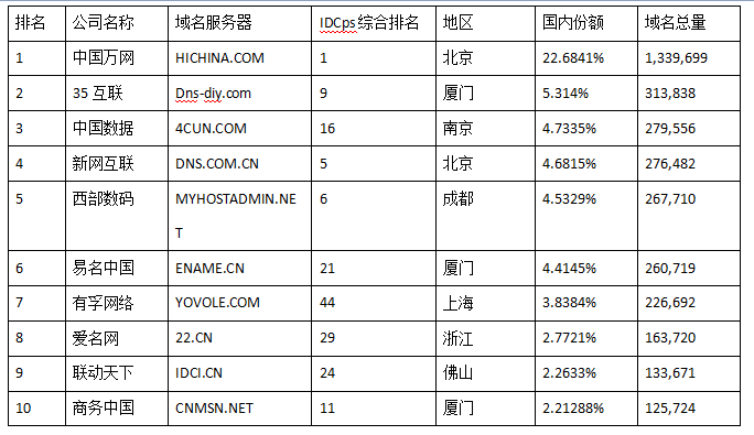 中国域名排行_中国发布丨＂.中国＂域名注册量在中文域名中排名第一知名企业纷纷...