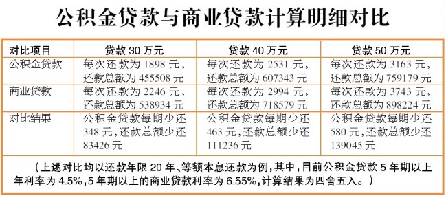 南宁公积金贷款最高额度涨至50万元对楼市利