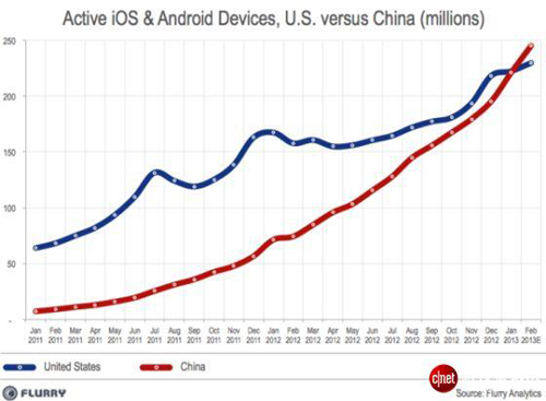美媒:中国超美国成全球最大智能手机市场(图)