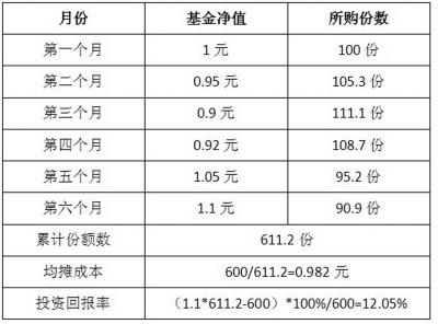 基金定投的特点与优势基金定投系列之五(图)