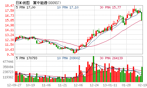 煤炭股遭机构大举抛售 2亿主力资金净流出2股