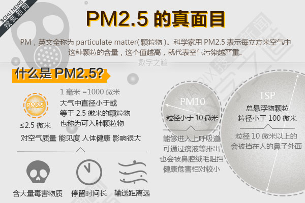 PM2.5的真面目