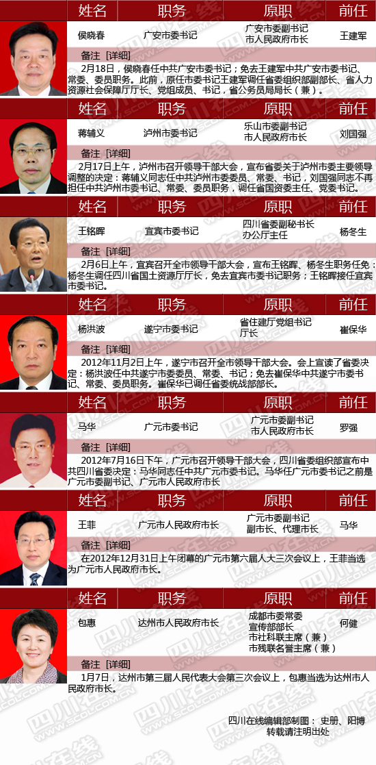 近期四川省市州党政领导调整情况一览(图)