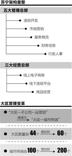 苏宁发布新战略或因京东第四轮融资成功(图)