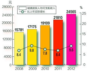 中国人口数量变化图_中国农民人口数量2012