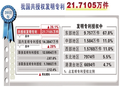 每万人口发明专利拥有量达到_发明专利证书