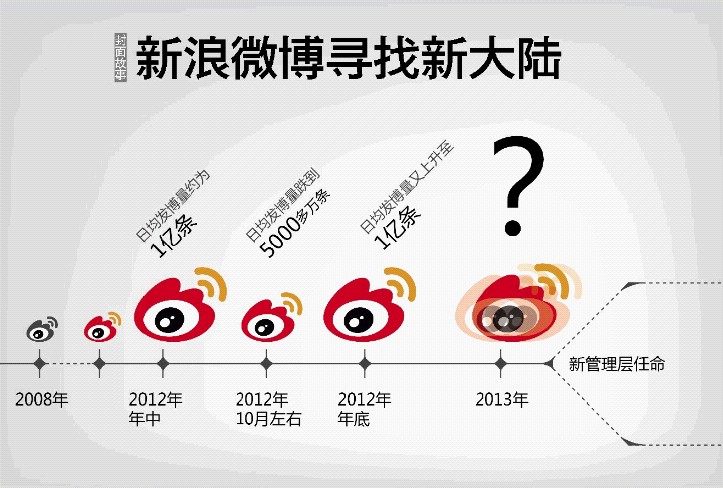 内忧外患命悬一线?新浪微博急寻商业化新大陆