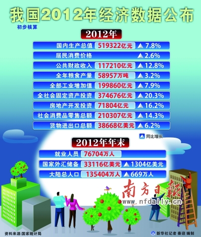 2012年统计公报发布 中国人口红利消失拐点已