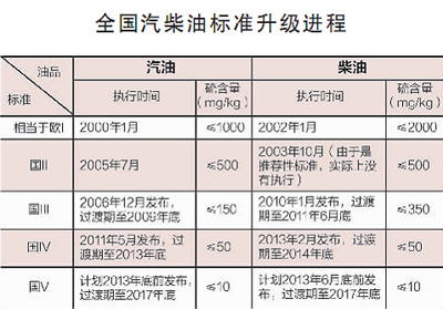 注：北京、上海及江苏、广东部分地市目前所执行的油品标准高于全国同期标准。