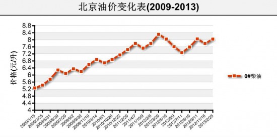 2013油价首次上调 今起柴油上涨0.25\/升(图)