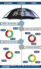 社保绿皮书：同一城市养老金最高相差49倍