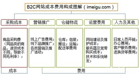 唯品会财务解读:如何从亏损走向盈利?