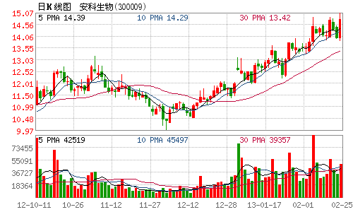 安科生物两申请获受理股价午后走高图