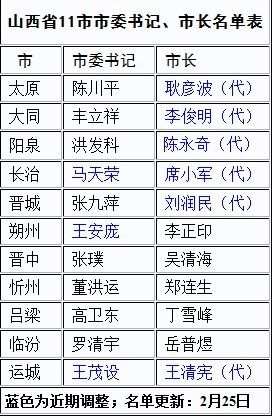 山西7地党政领导调整 任命3名书记6名代市长(