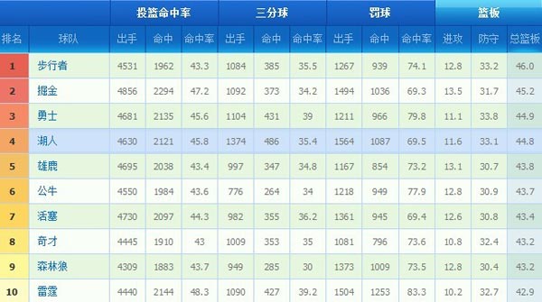 NBA球队数据排行:雷霆得分压火箭 掘金四进三