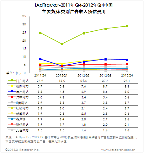 2013网络品牌广告小幅增长 媒体类别间竞争微