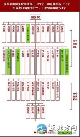 大部制改革 人口_大部制改革