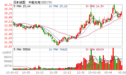 中航光电定增获证监会核准 发行不超过6900万