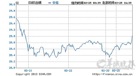 国际银价5日走势图