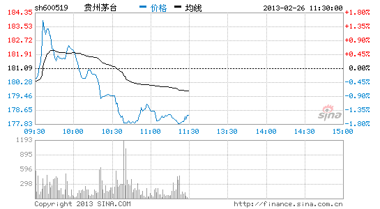 白酒股冲高回落 贵州茅台跌(图)