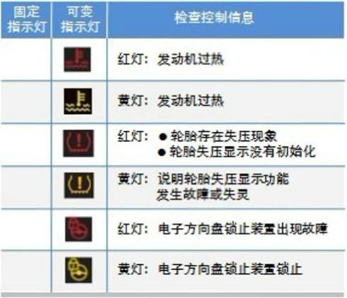 荣宝宝马售后小贴士:bmw报警灯含义汇总-搜狐汽车