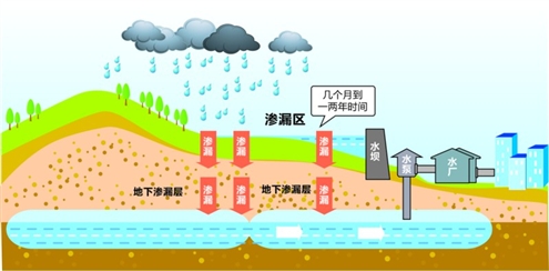 地表水净化利用示意图 制图/张攀峰