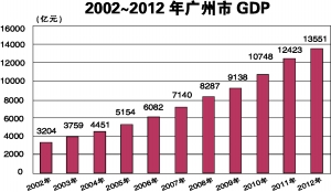 去年广州GDP增长10.5%(图)