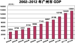 广州gdp突破25019亿元_哪一年广州GDP突破亿元大关