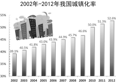 没有产业化,何来城镇化?(组图)