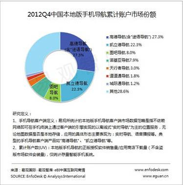 高德导航蝉联手机导航市场第一 创新成就八连