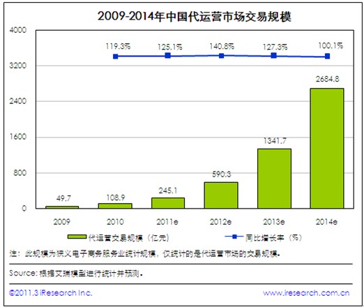 蛇年迎来中国婚嫁电 商代运营模式的全面发力