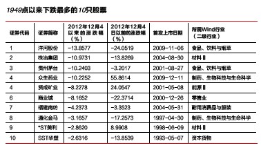 1949点反弹以来的坑爹股 17只股票下跌 洋河股