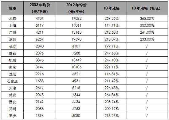 官方数据统计:房价10年上海涨174.71%北京25