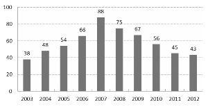 图12 2003至2012年深市A股的收益波动率(单位