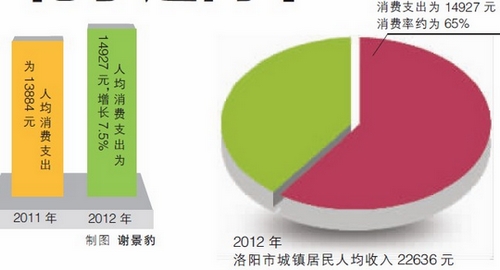 去年洛阳城镇居民人均消费14927元 食品支出