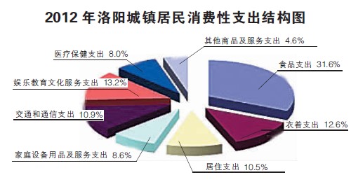 2012年洛阳城镇居民消费性支出结构图