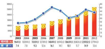 成都2013年居民人均收入预计增长13.5%(表)(图